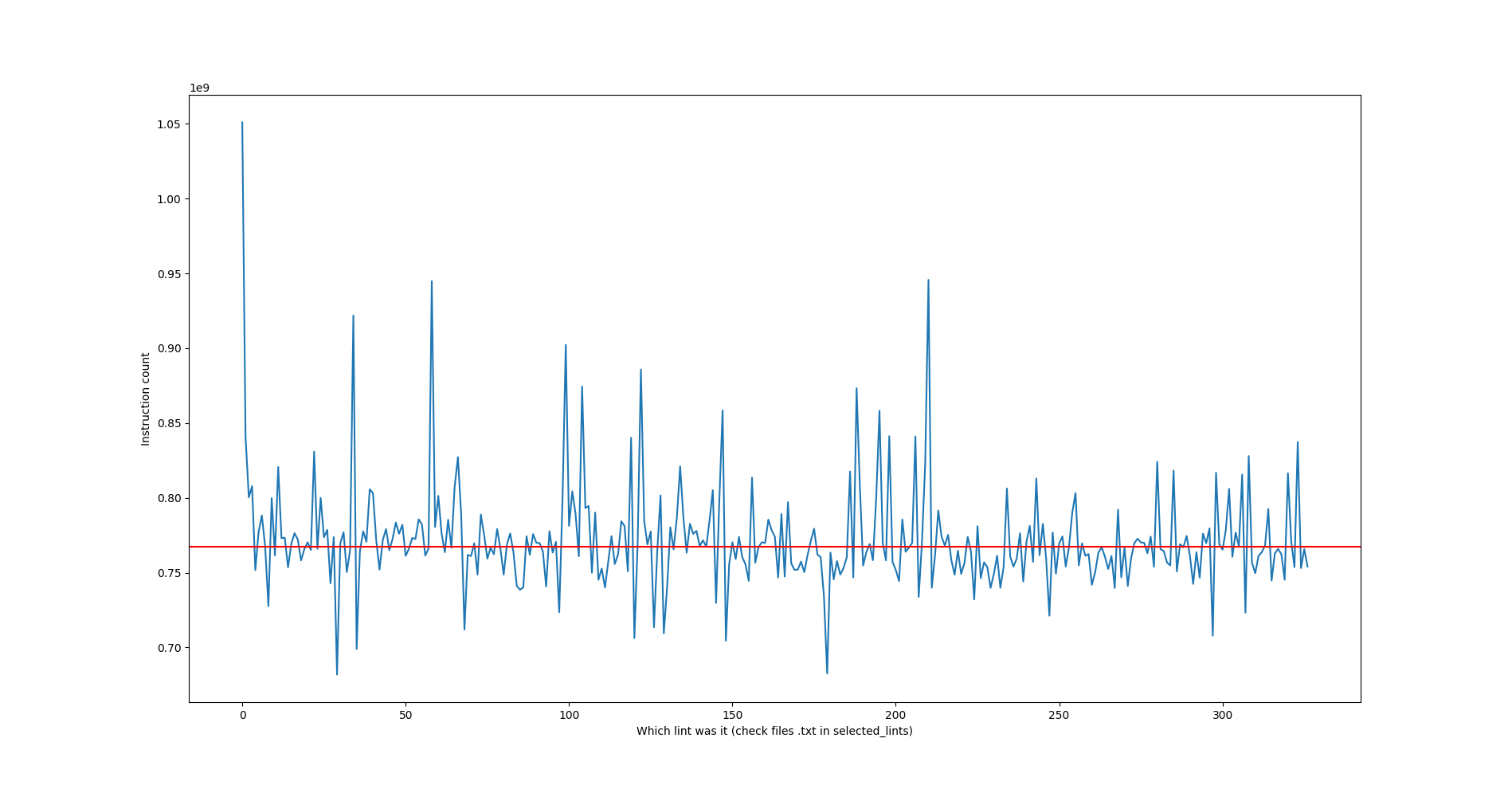 Graph on lint instruction count